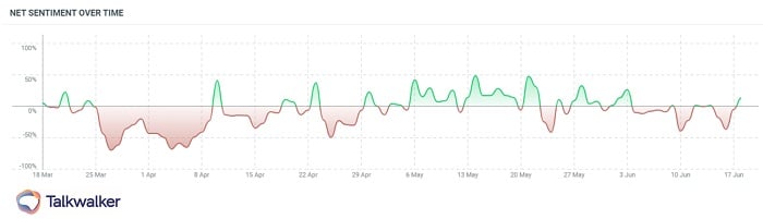 Sentiment analysis for crisis management, using Talkwalker, showing peaks and dips that brands should monitor to avert a crisis.