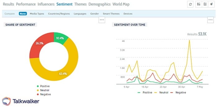 Talkwalker statistics sentiment analysis - social listening guide