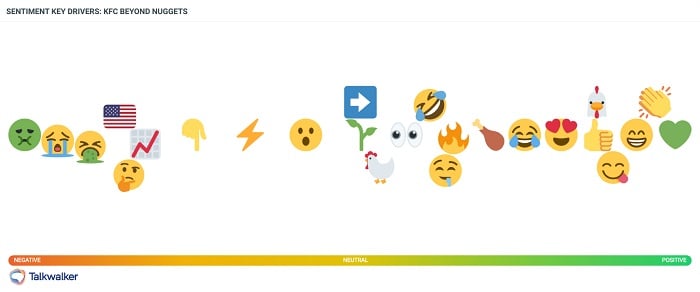 Talkwalker's sentiment analysis tool shows the sentiment around KFC’s new Beyond Nuggets is evenly distributed from positive to negative. 