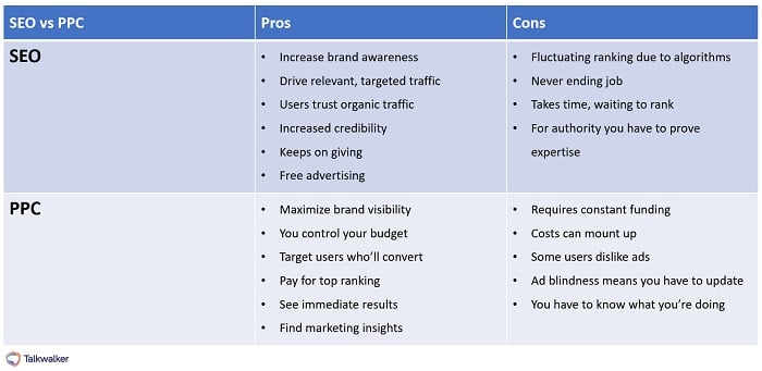 SEO vs PPC Chart -Verwenden Sie eine Kombination, um die erste Seite in den Suchergebnissen zu dominieren