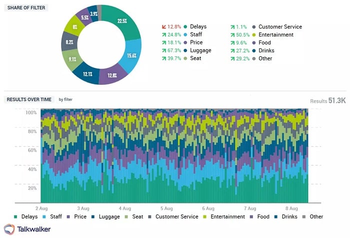 Social media analytics - share of discussion from airline customers.