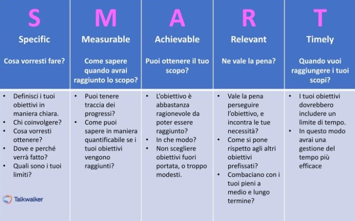 Obiettivi SMART nei report sui social media