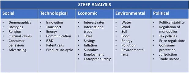 Competitive intelligence - STEEP