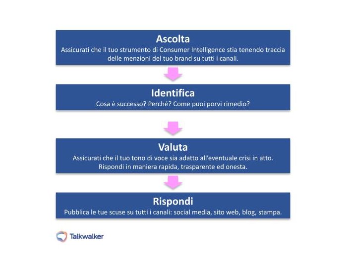 Grafico sulla gestione di una crisi del brand