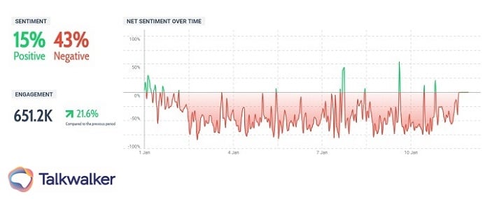 Social media tips for marketers - sentiment analysis surrounding Taco Bello, with multiple negative sentiment