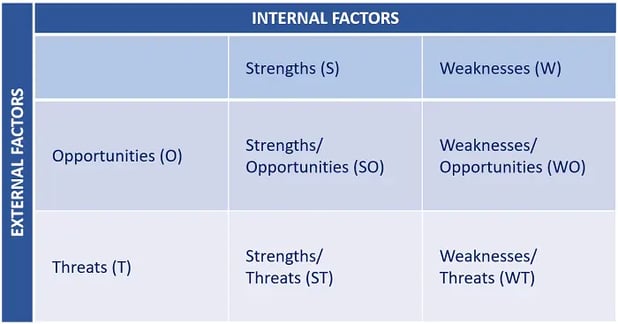 Competitive intelligence - TOWS