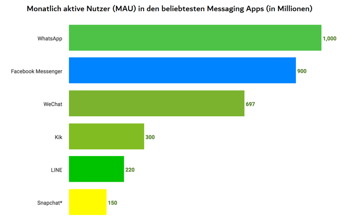 Monatliche aktive Nutzer (MAU)