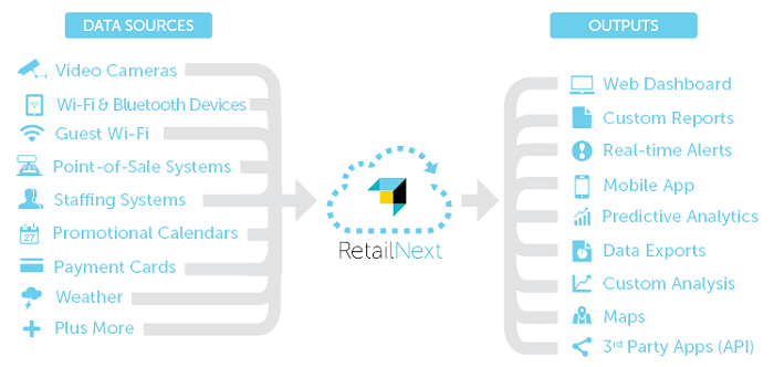 RetailNext - sensor technology and computer vision to measure footfall