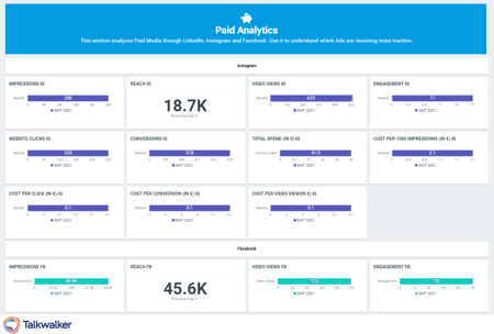 SMA results for a digital campaign - paid social media metrics