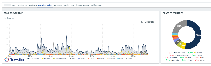 Talkwalker analytics over time