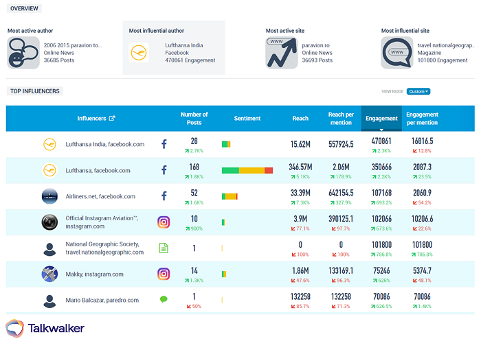 Consumer Intelligence - Die richtigen Influencer finden