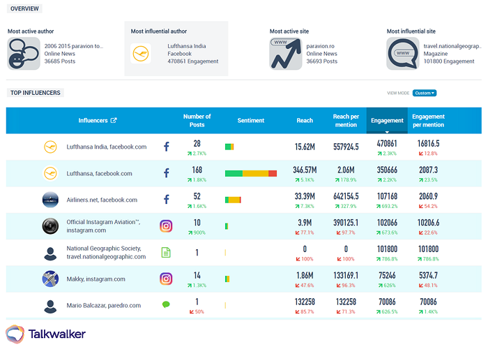 Consumer intelligence - find the best influencers