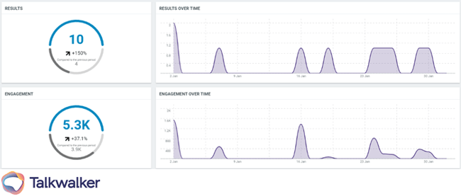 Measuring social mentions and engagement over time