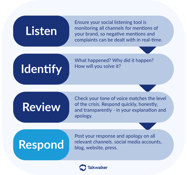 What is crisis management? Learn, identify, review, respond.