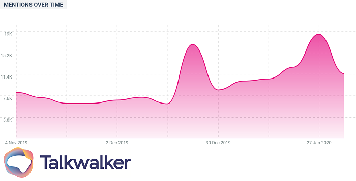 customer journey - measuring brand mentions over time