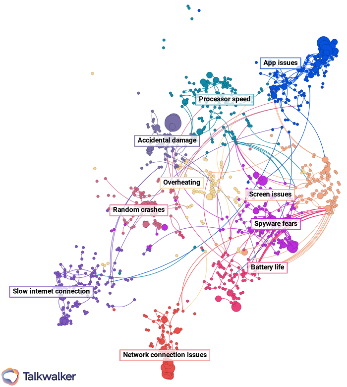 Voice of the customer analytics - Talkwalker Conversation Clusters shows visualization with NLP at the core