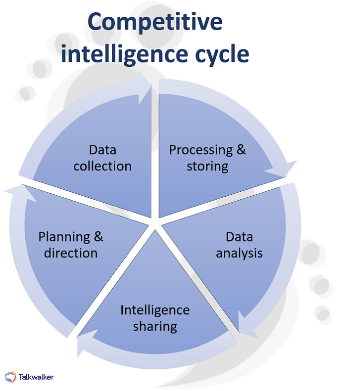 competitive intelligence cycle