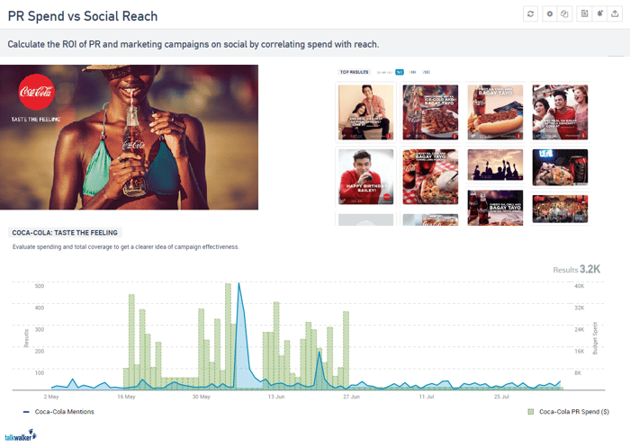 coca cola pr spend vs brand awareness