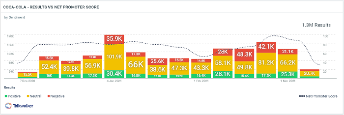 Die CX-Metrik Net Promoter Score zeigt einen Anstieg der Online-Erwähnungen rund um eine Marke.