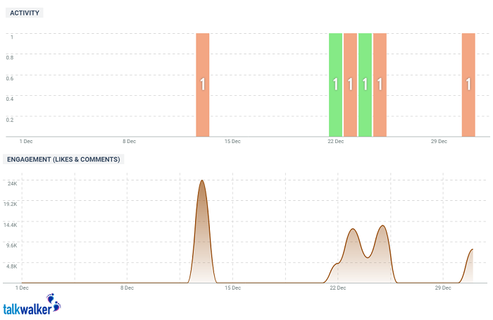 Instagram analytics competitor channel monitoring graphs