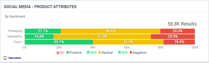 Überprüfung der Kundendaten - Verpackung und Inhaltsstoffe waren die Attribute, die das meiste negative Feedback erhielten, wobei die Verbraucher gerne zu gesünderen Optionen wechseln würden. 