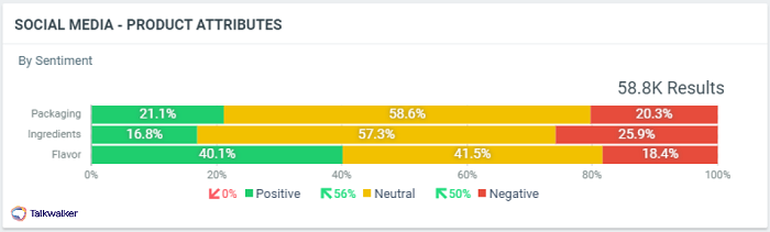 Customer data review - packaging and ingredients were the attributes that received most negative feedback, with consumers eager to switch to healthier options. 