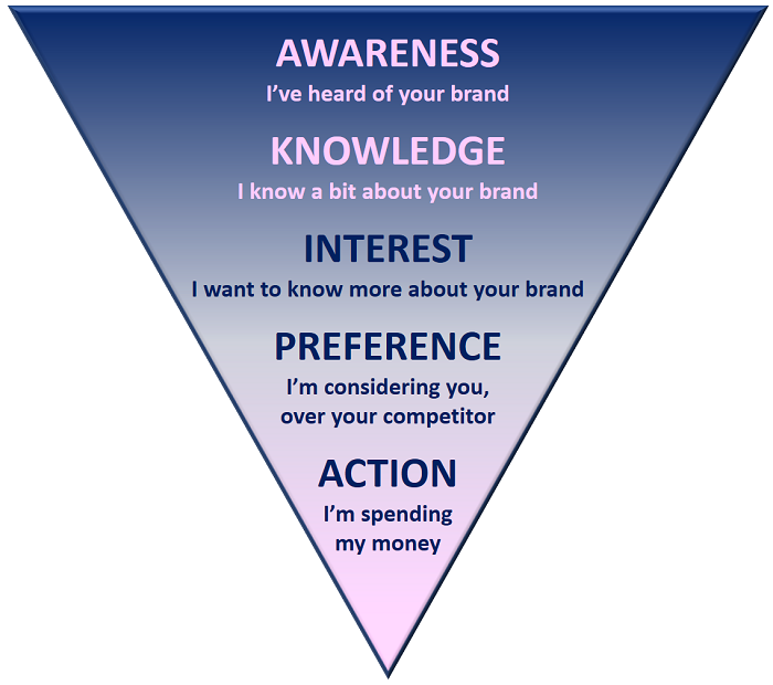 Communication funnel