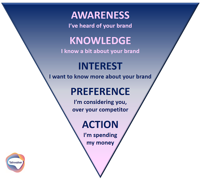 Communication funnel for users coming from paid ads