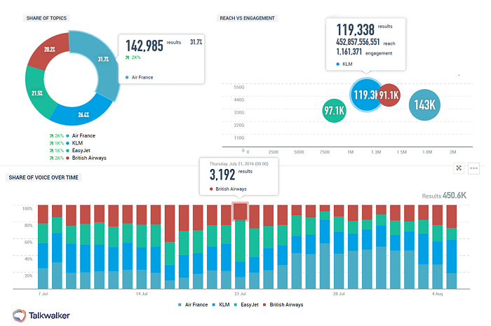 Measure share of voice of airlines from Talkwalker Analytics - share of topics, reach vs engagement, share of voice over time.