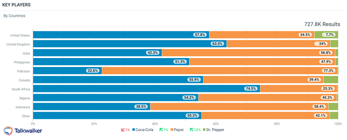 Period from November 2021 to January 2022 shows that share of voice in the industry went to Coca-Cola