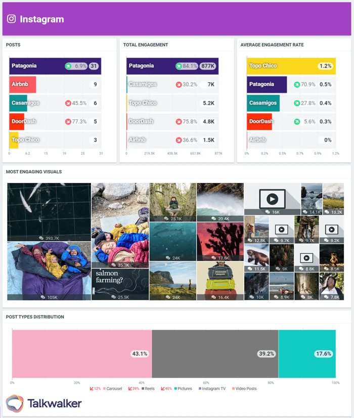 Comptetitor social channel analysis