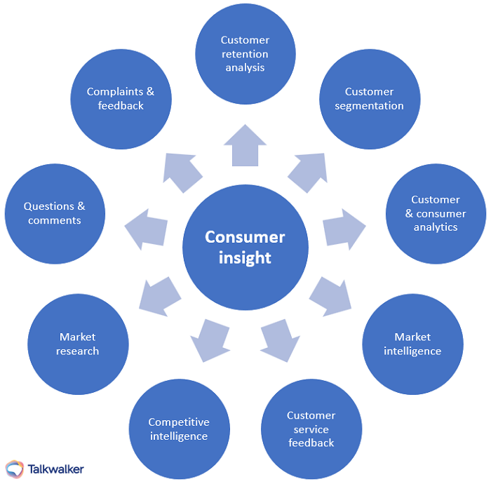 Consumer insights - multiple sources including market research, customer retention analysis, competitor analytics, complaints and feedback, customer segmentation, customer and consumer analytics, market intelligence, questions and comments