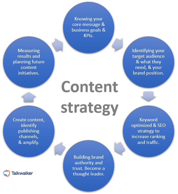 Content strategy - paid vs earned vs owned media incorporated 