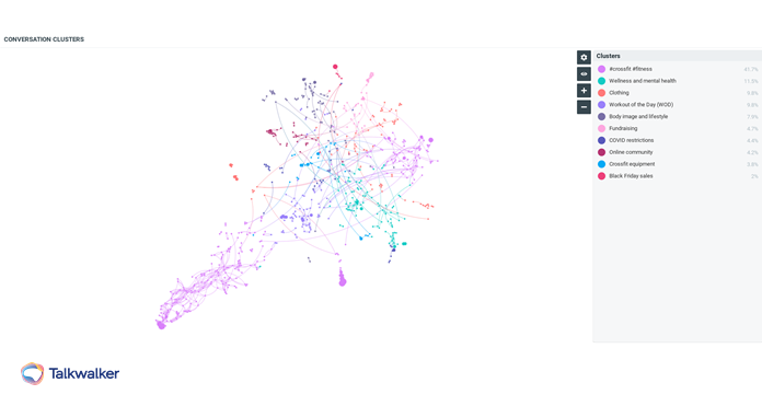 Conversation clusters showing connecting themes around CrossFit