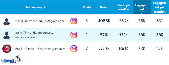 Top Craft Beer Influencers