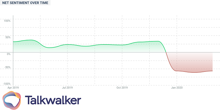 Crisis communication plan - sentiment graph