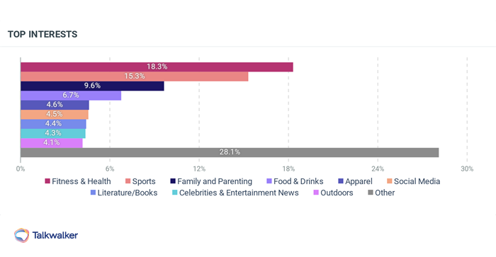 Bar chart showing top interests of people mentioning CrossFit