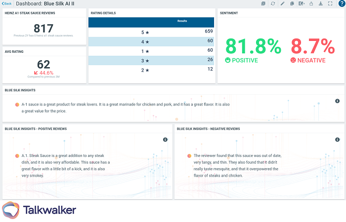 A dashboard example of how Blue Silk Insights use Large Language models to provide easy to understand summaries of large review datasets