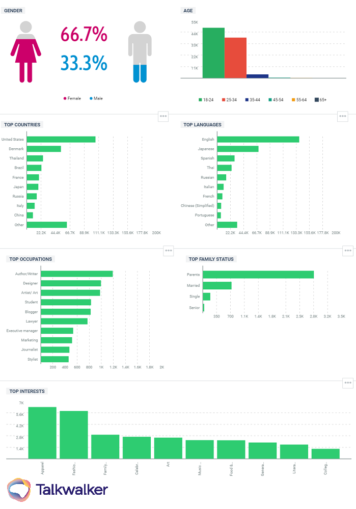 Talkwalker Audience demographics - social media consumer insights showing gender, age, location, interests, job descriptions.