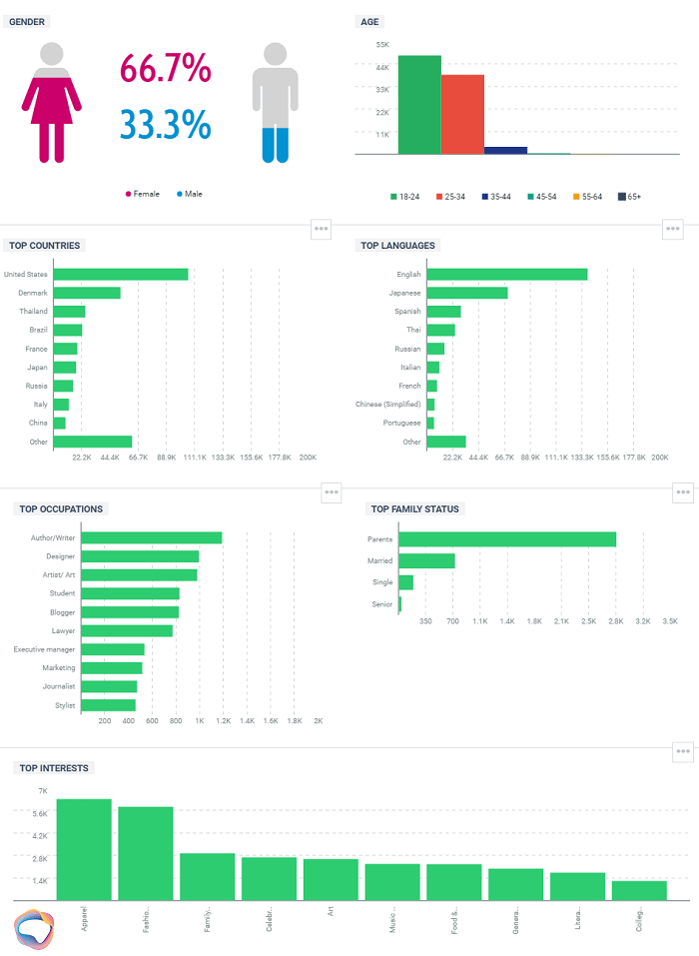 Quick Search - social media metrics tool - Audience demographics