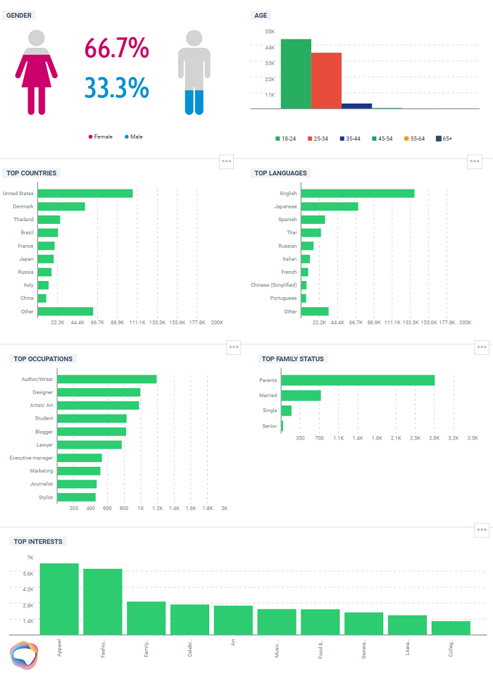 Marketing strategy to marketing plan - Ideal Customer Profile - demographics from Talkwalker's Quick Search.