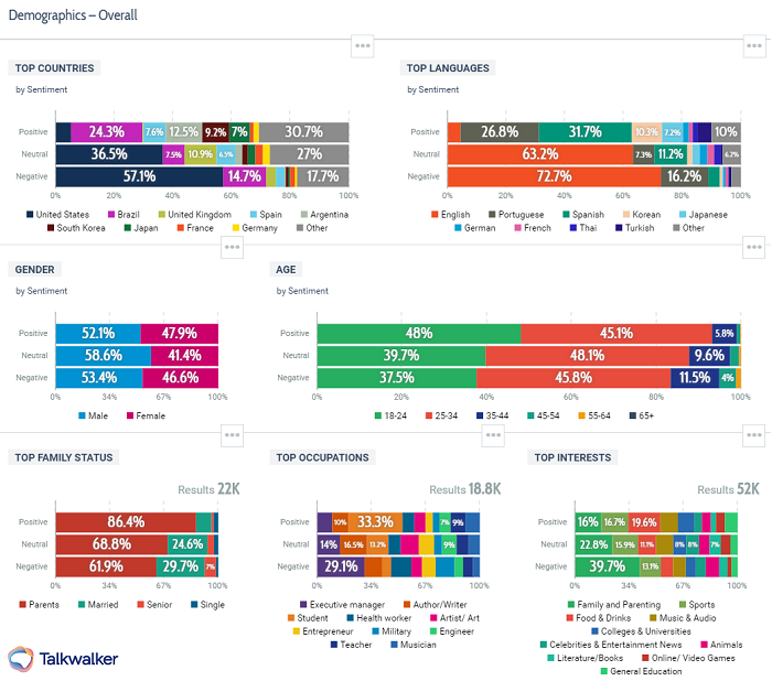 Talkwalker consumer intelligence platform collecting demographic data for customer data integration strategy.