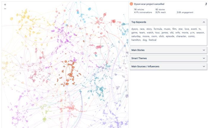 Data visualization of the trends in conversations related to the topic of electric cars