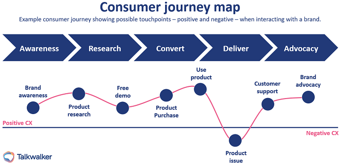 Beispiel einer Consumer Journey mit Berührungspunkten, die bei der Interaktion mit einer Marke eine positive und negative CX bieten. Umfasst Bekanntheit, Produktrecherche, kostenlose Demo, Produktkauf, Produktnutzung, Produktproblem, Kundensupport, Markenbefürwortung.