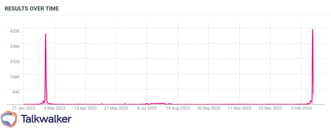 Mentions of Presidents' Day over 13 months