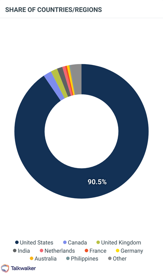 Mentions of Presidents' Day by region