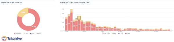 Facebook & Instagram analytics likes