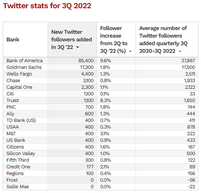 Financial Brand - Social media analytics in banking