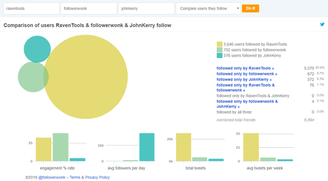 Competitor analysis tools - FollowerWonk screenshot