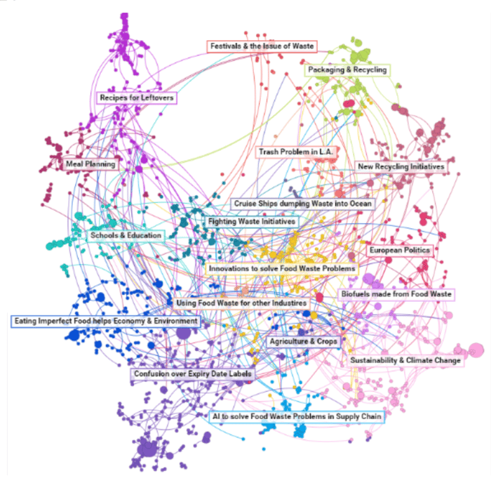 Data visualization of the trends in conversation surrounding the topic of food waster